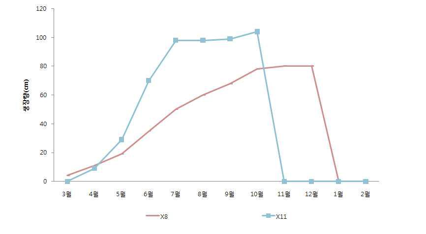 위핑러브그라이스 배양토 및 토양처리별 2011년 월별 생장량 변화