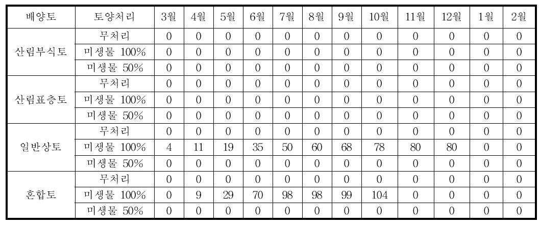 위핑러브그라이스 배양토 및 토양처리별 2011년 월별 생장량 변화