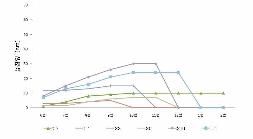 샤스타데이지 배양토 및 토양처리별 2010년 월별 생장량 변화