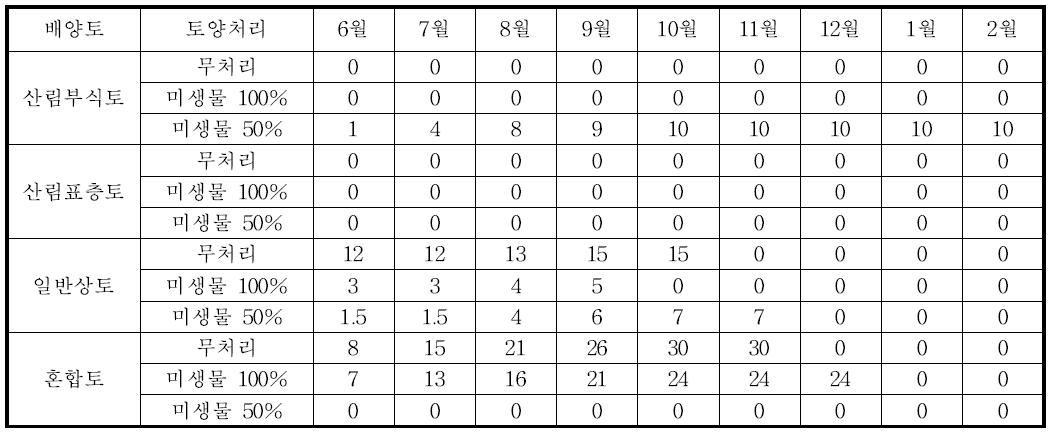 샤스타데이지 배양토 및 토양처리별 2010년 월별 생장량 변화