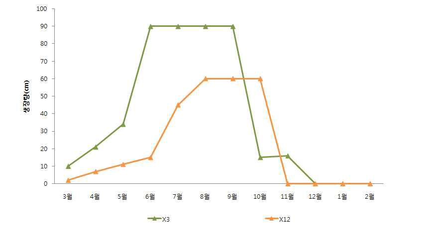 샤스타데이지 배양토 및 토양처리별 2011년 월별 생장량 변화