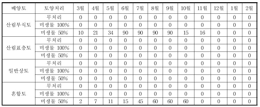 샤스타데이지 배양토 및 토양처리별 2011년 월별 생장량 변화