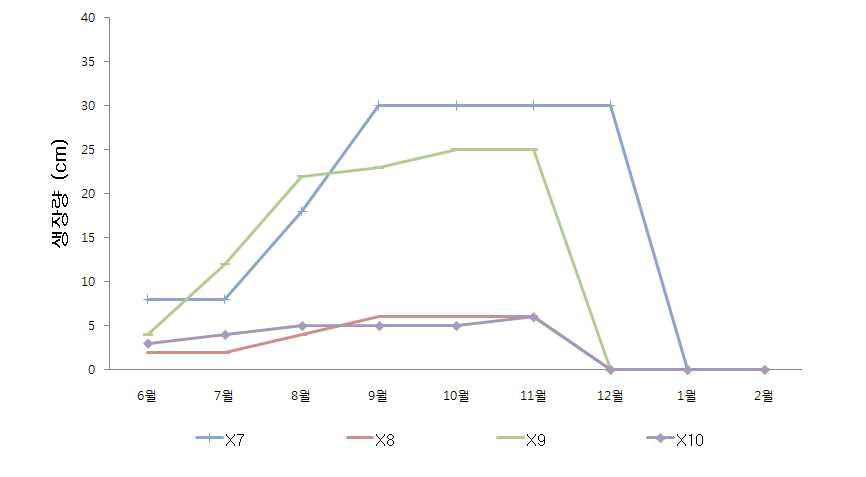 패랭이 배양토 및 토양처리별 2010년 월별 생장량 변화