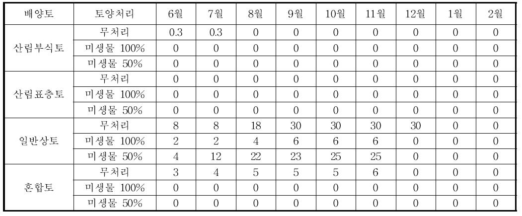 배양토 및 토양처리별 패랭이의 2010년 월별 생장량 변화