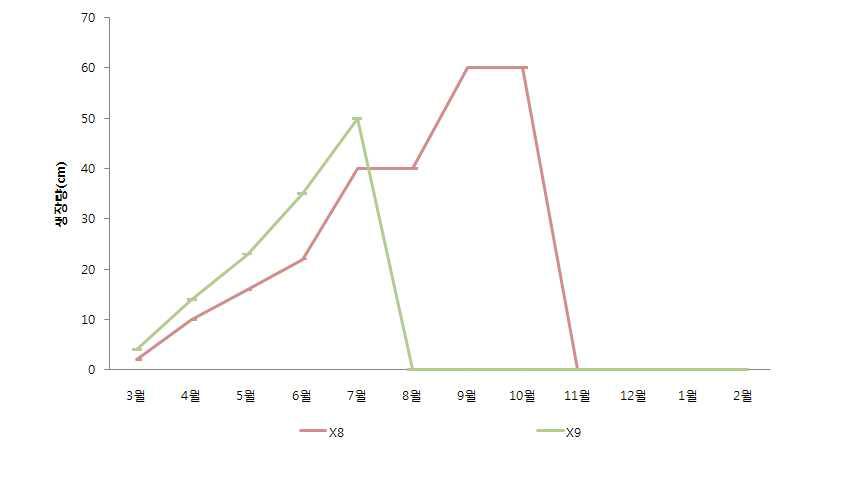 패랭이 배양토 및 토양처리별 2011년 월별 생장량 변화