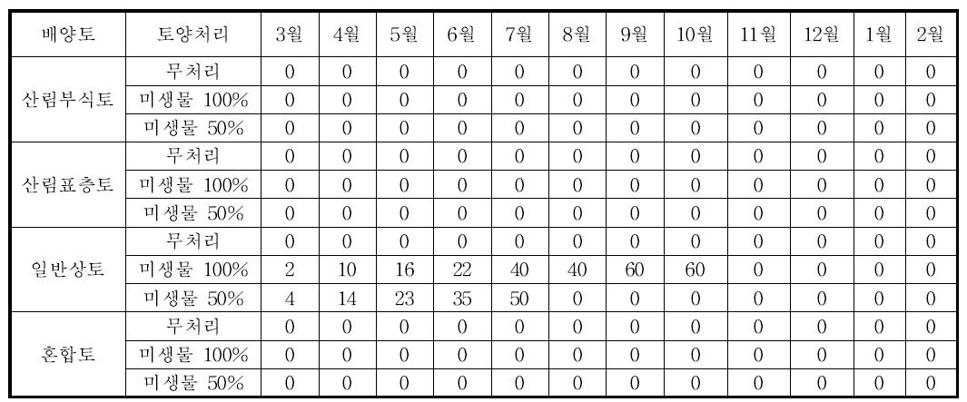 배양토 및 토양처리별 패랭이의 2011년 월별 생장량 변화