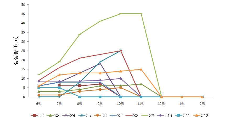 참싸리 배양토 및 토양처리별 2010년 월별 생장량 변화