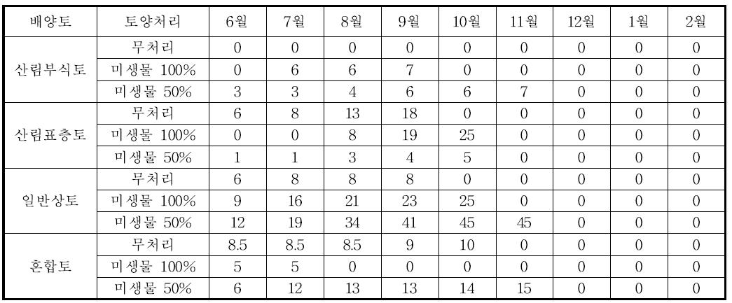 배양토 및 토양처리별 참싸리의 2010년 월별 생장량 변화