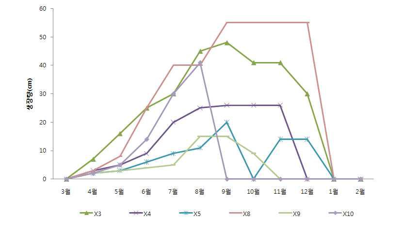 참싸리 배양토 및 토양처리별 2011년 월별 생장량 변화