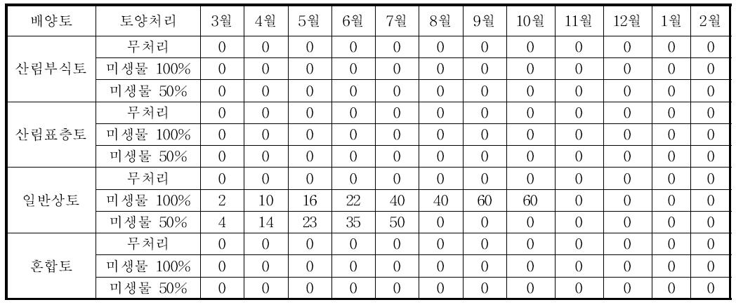 배양토 및 토양처리별 참싸리의 2011년 월별 생장량 변화