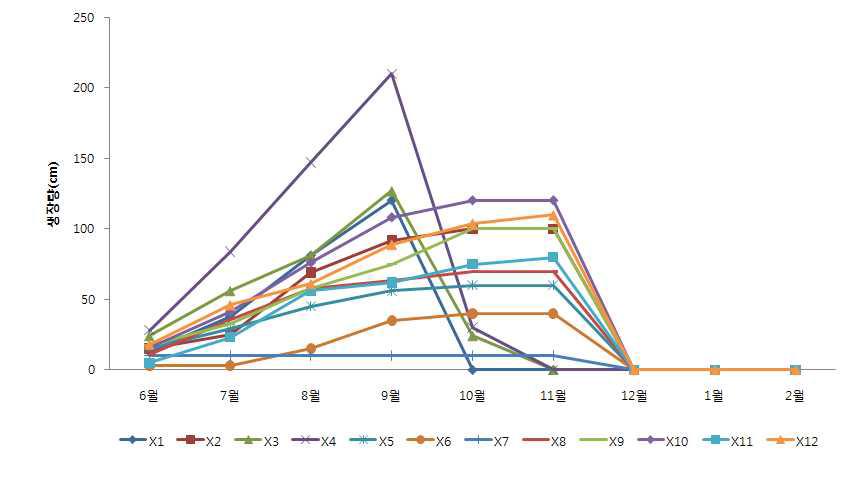 담쟁이의 배양토 및 토양처리별 2010년 월별 생장량 변화