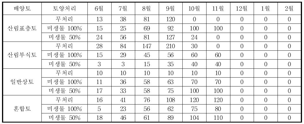 배양토 및 토양처리별 담쟁이의 2010년 월별 생장량 변화