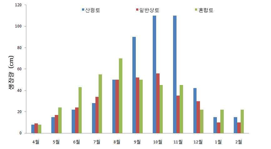 배양토별 생장량 변화