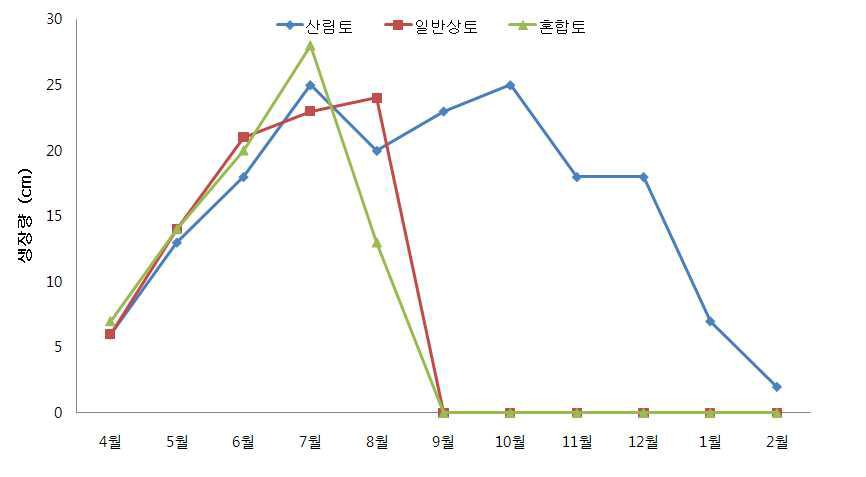 배양토에 따른 패랭이의 월별 생장량 변화