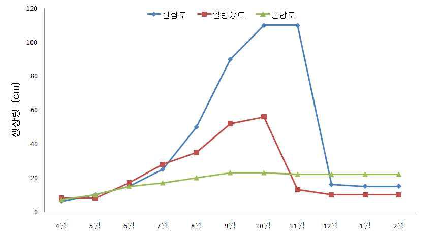 배양토에 따른 구절초의 월별 생장량 변화