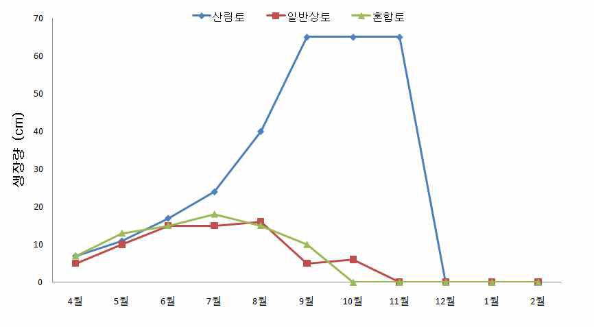 배양토에 따른 샤스타데이지의 월별 생장량 변화