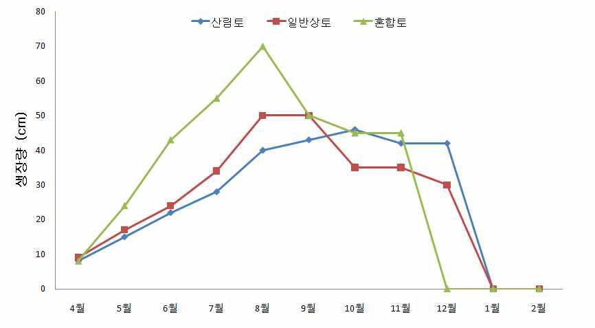 배양토에 따른 쑥부쟁이의 월별 생장량 변화