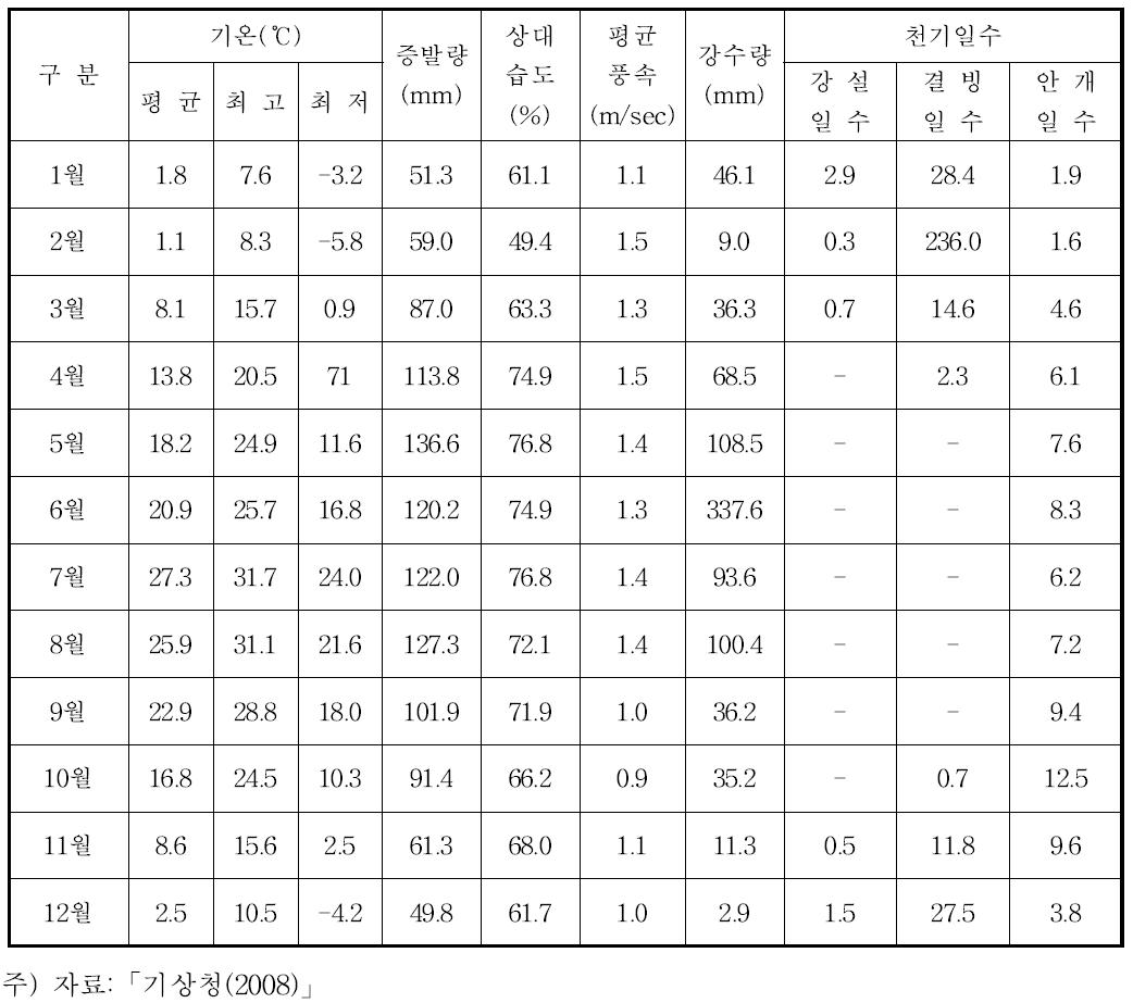 진주시 월별 기상 분석