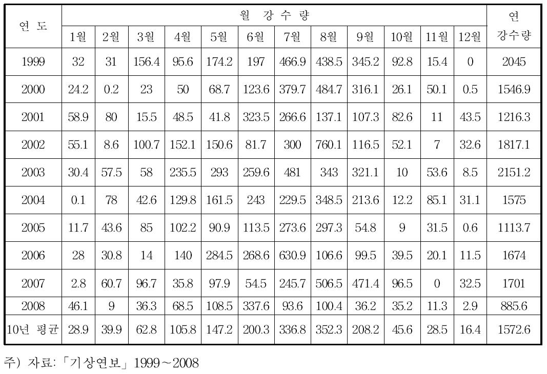 진주시 최근 10년간 강수량