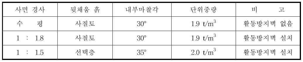 설계조건에 따른 뒷채움 흙의 성질 및 형상