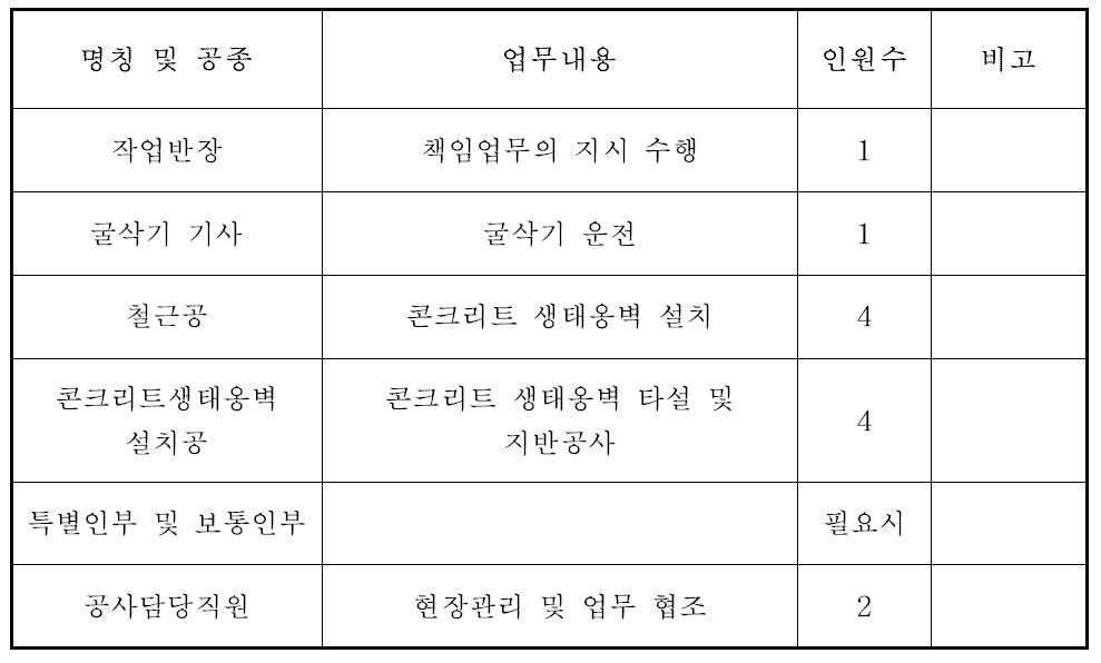 각 공종별 인력투입 계획