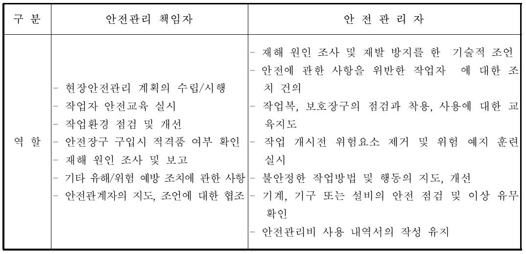 현장 안전관리자의 역활