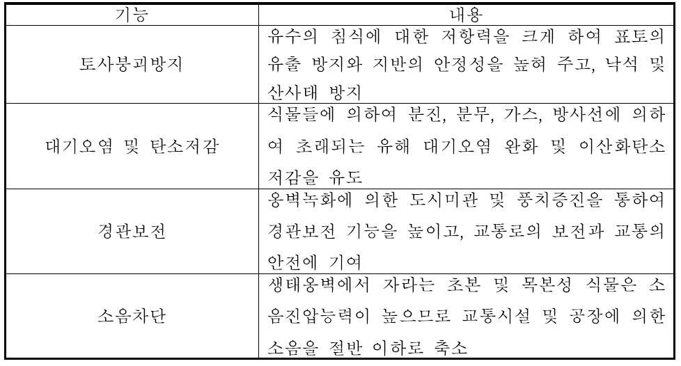 생태옹벽의 기능분류