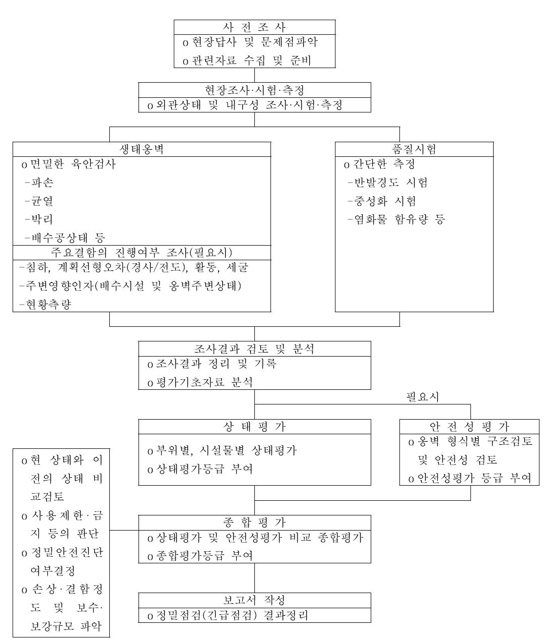 생태옹벽의 점검개념도