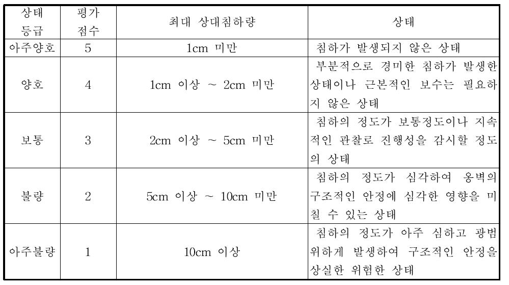 침하의 상태 평가