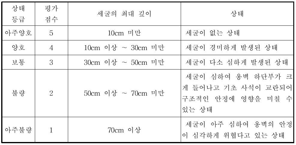 기초부 세굴 상태 평가