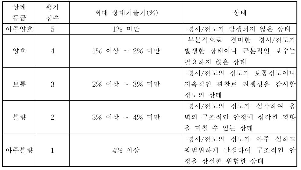 경사/전도의 상태 평가