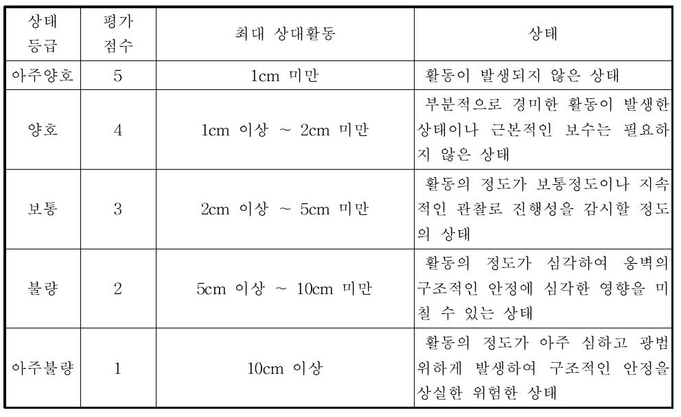 활동의 상태 평가