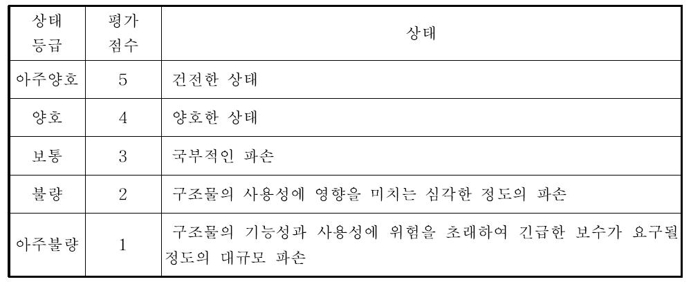 파손의 상태 평가