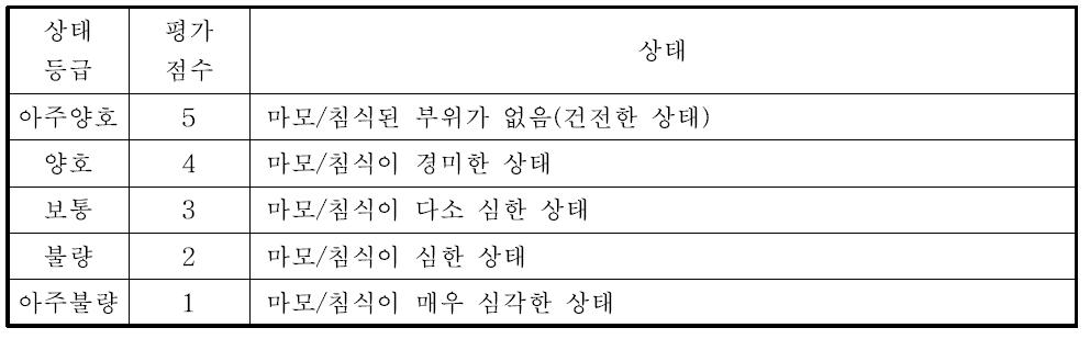 마모 및 침식의 상태평가