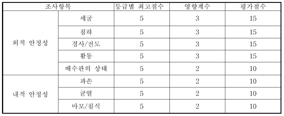 각 항목별 영향계수와 평가점수