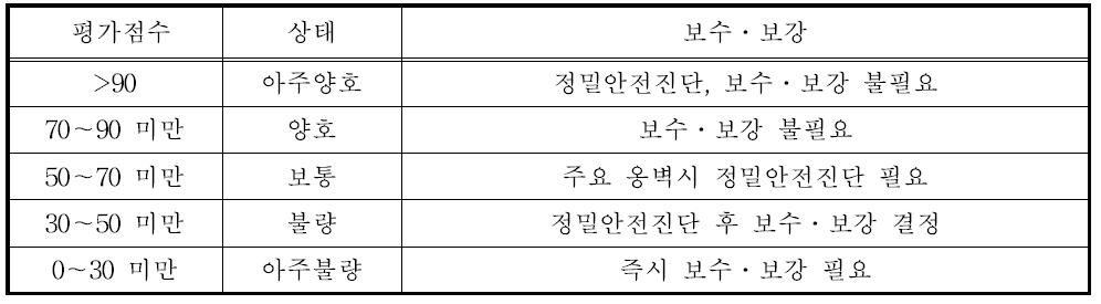 전체적인 옹벽의 안정성 검토평가 점수