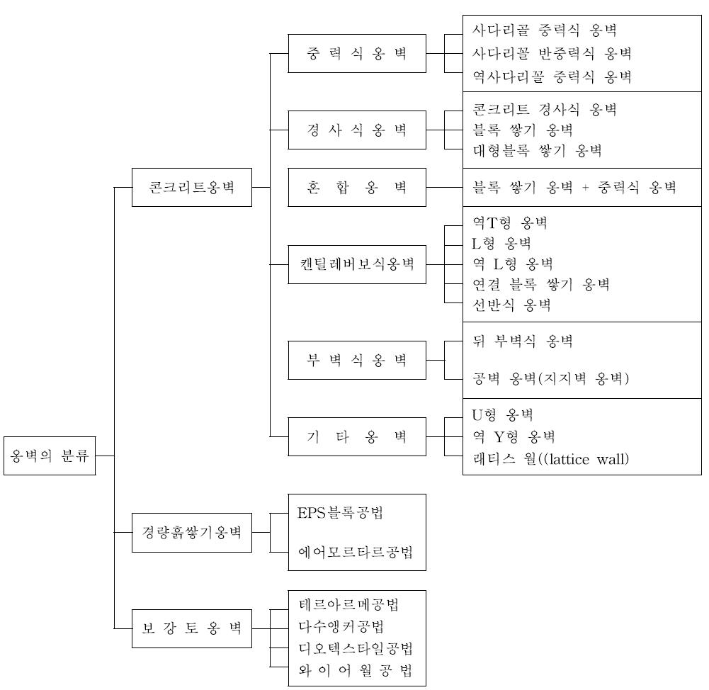 옹벽의 분류