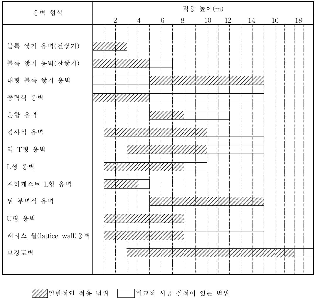 높이에 따른 옹벽의 형식