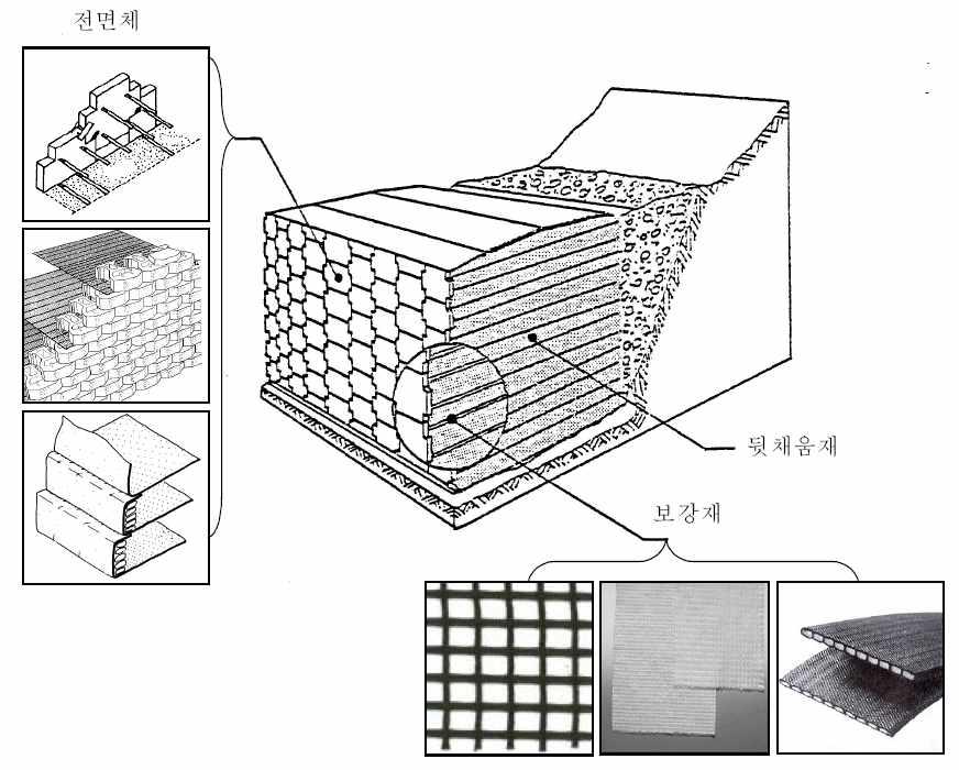 보강토 옹벽의 구성