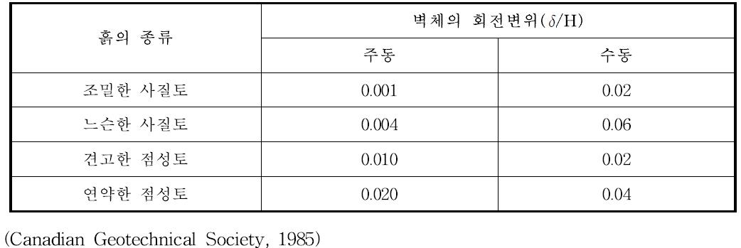 흙의 종류에 따른 주동 및 수동상태의 벽체회전변위