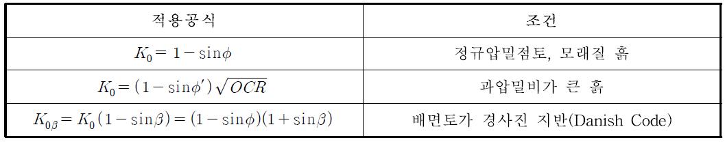 정지토압계수