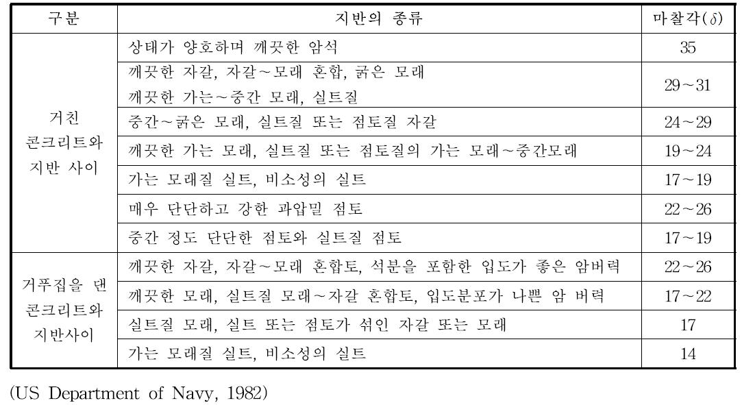 콘크리트의 면상태 및 흙의 종류에 따른 벽면마찰각