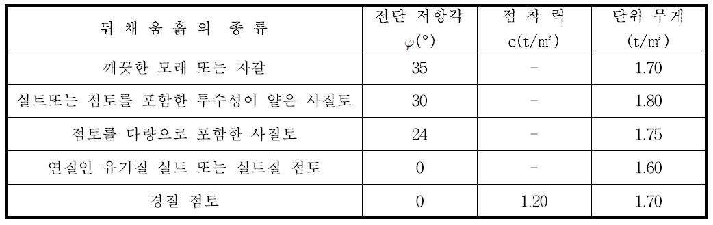 뒤채움흙의 종류에 따른 토압계산