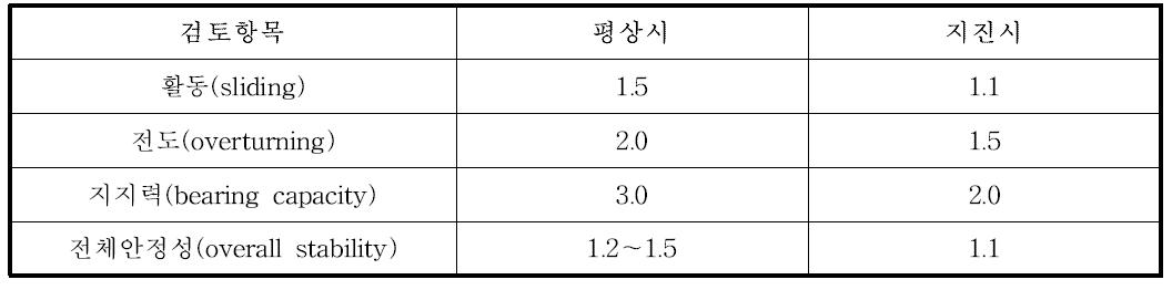 옹벽의 설계안전율