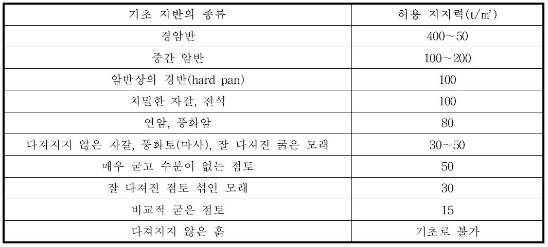 기초 지반의 허용 지지력