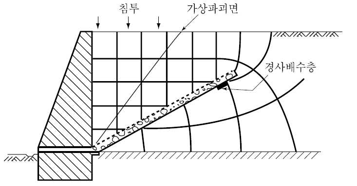 경사배수층을 둔 경우 임계파괴면에서 작용하는 수압