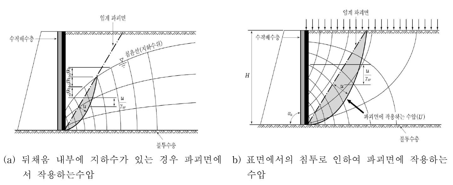 침투해석을 통한 파괴면에 작용한는 수압의 고려방법