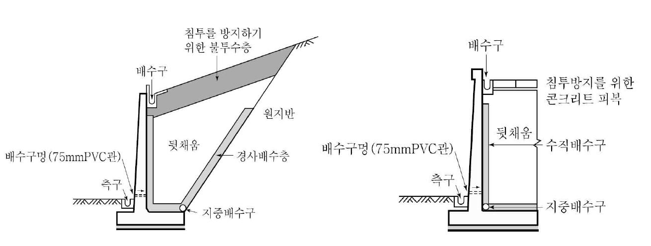 콘크리트 옹벽의 배수시스템