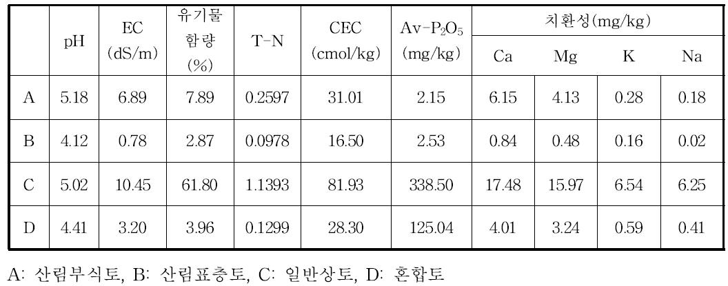 녹화배양토의 이화학적 성질