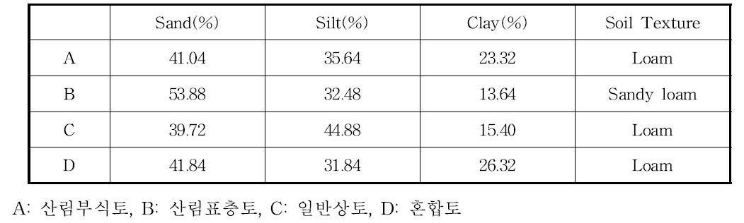 녹화배양토의 구성